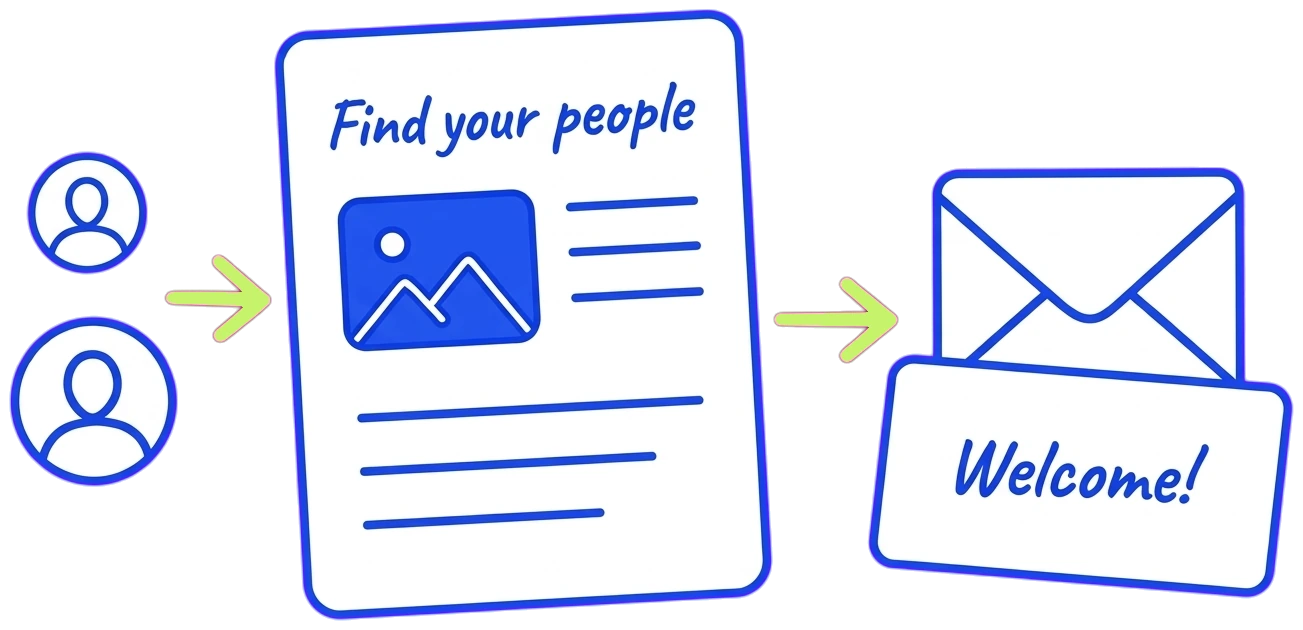 People find a landing page and get a welcome email